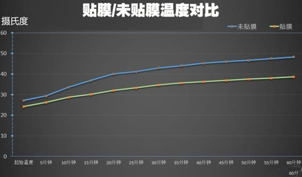汽车贴膜有用吗?实测结果惊人
