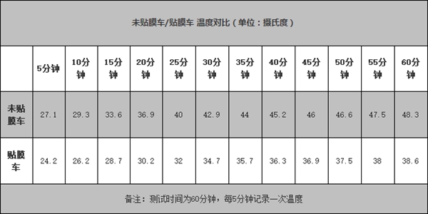 汽车贴膜有用吗?实测结果惊人